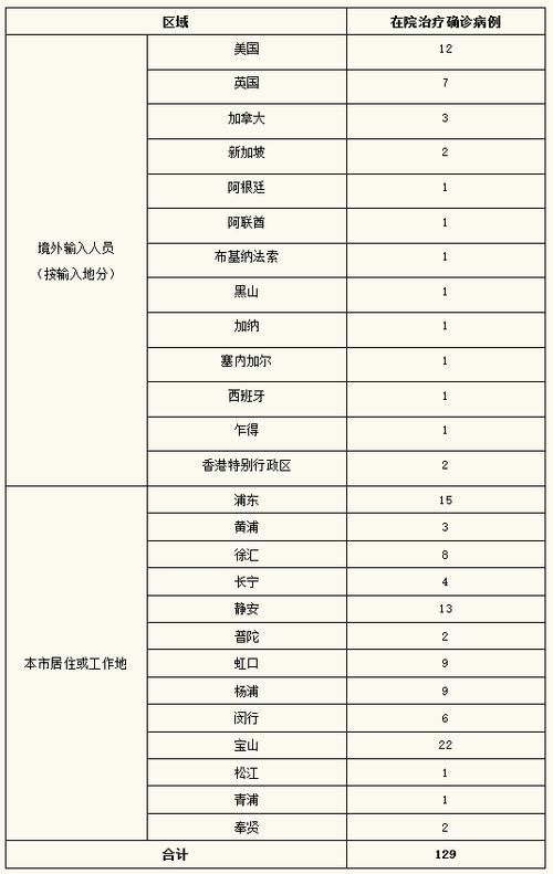 【全球新增本土确诊3例均在上海普陀区_新增确诊 全球】