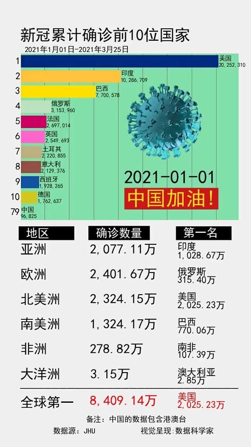  全球新增死亡病例1例:全球新增死亡人数