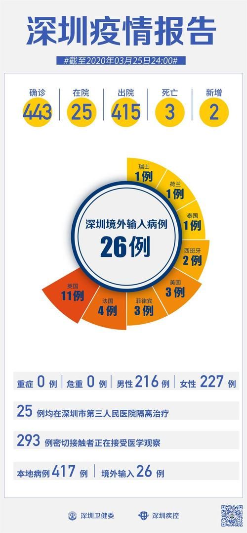 全球新增25例均为境外输入/全球新增确诊最新数据