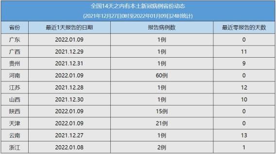 31省市新增阳性感染者25例/31省区市新增22例