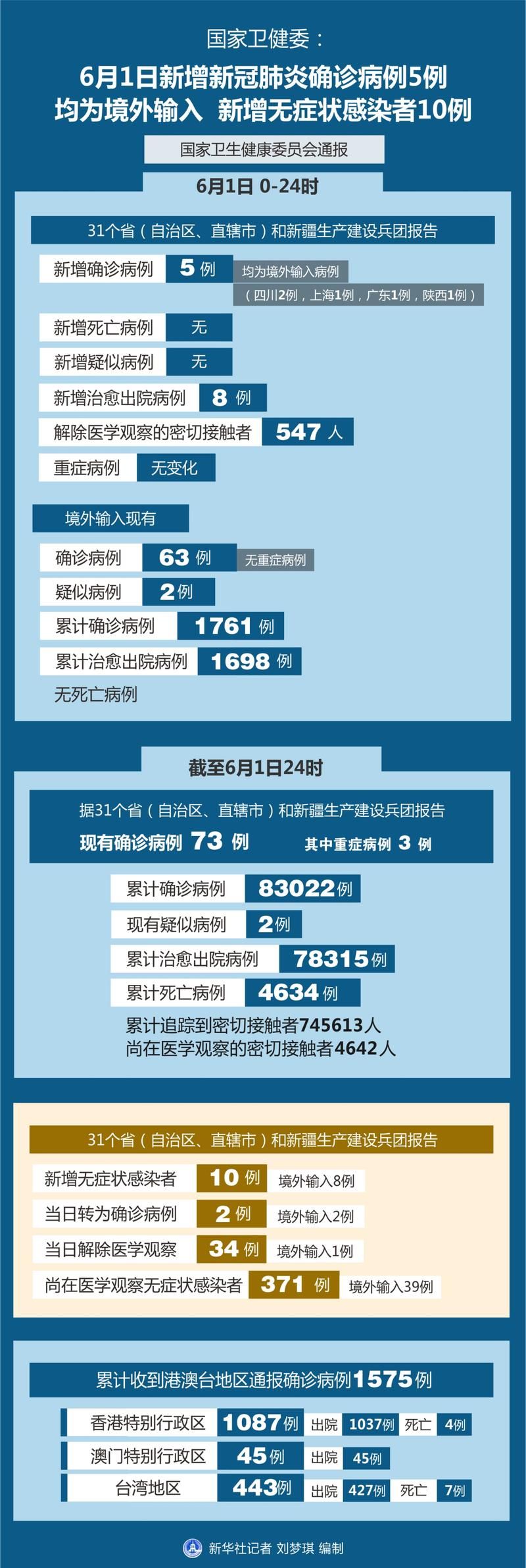  山西临汾霍州新增无症状感染者4例，均在山西临汾汾西县:山西临汾霍州新型肺炎疫情