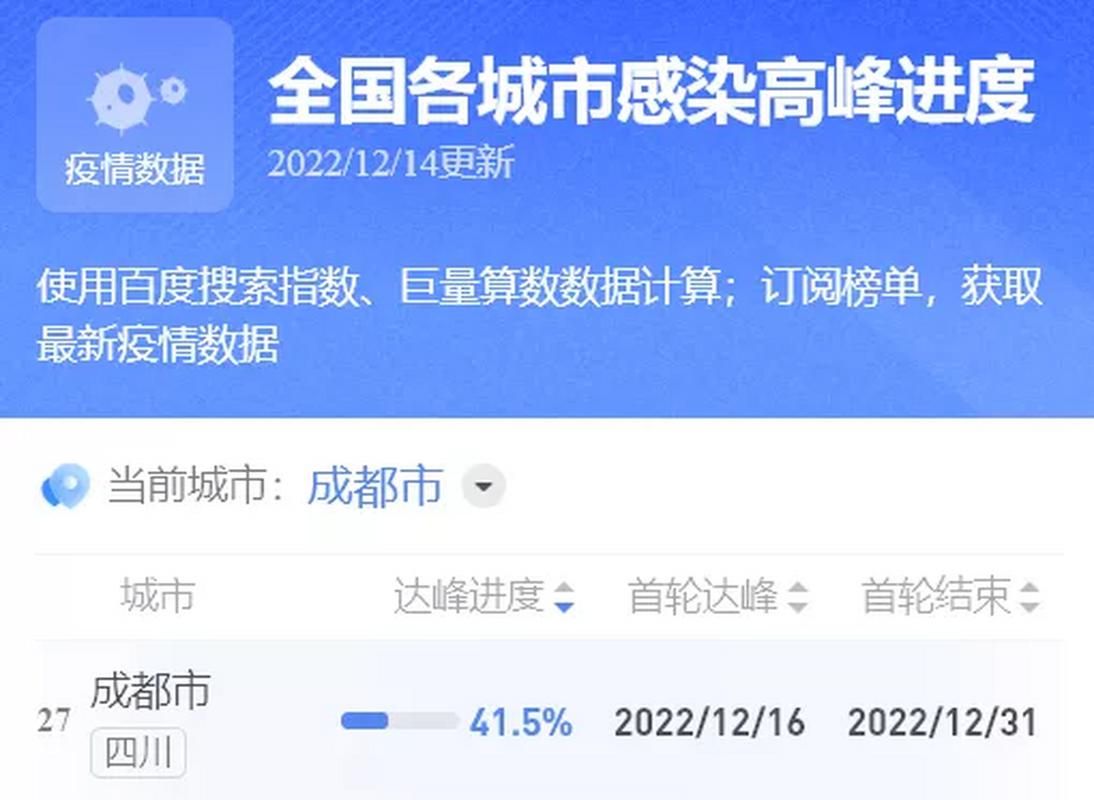  31省疫情高峰感染高峰进度查询:役情高峰地区