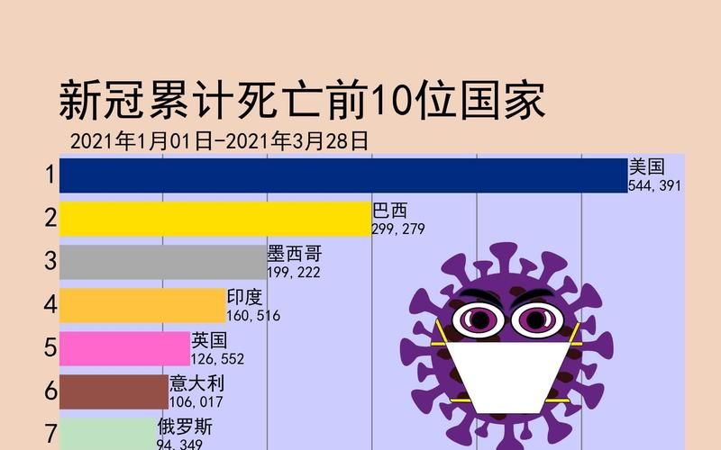 【全球今日新增3例死亡病例,全球今日新增3例死亡病例分布】