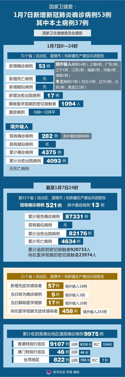 【31省份新增确诊30例含本土18例,31省份新增确诊37例27例为本土病例】