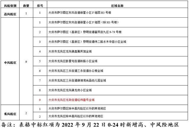 大庆高新技术产业开发区首例阳性感染者来源公布/大庆高新区疫情防控指挥部