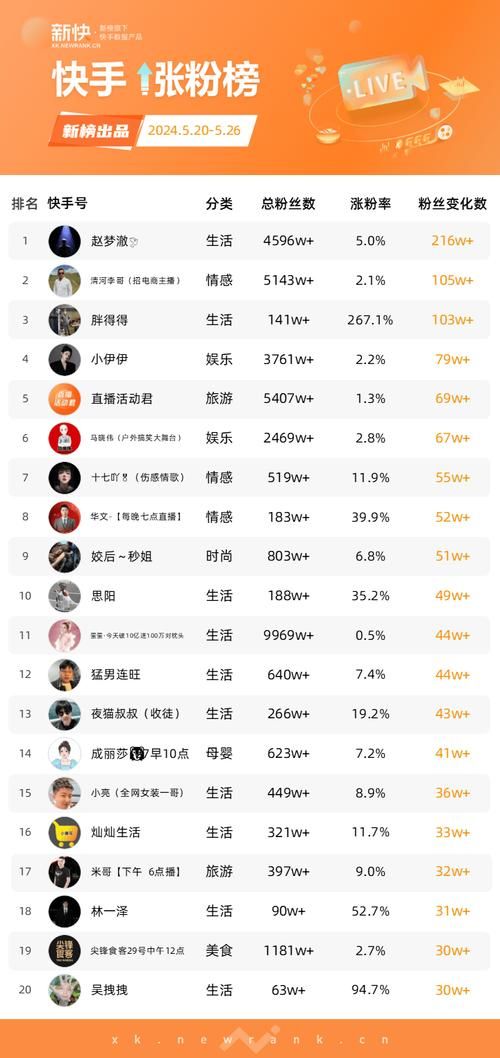 揭秘快手涨粉秘籍，如何在快手平台上快速增加粉丝
