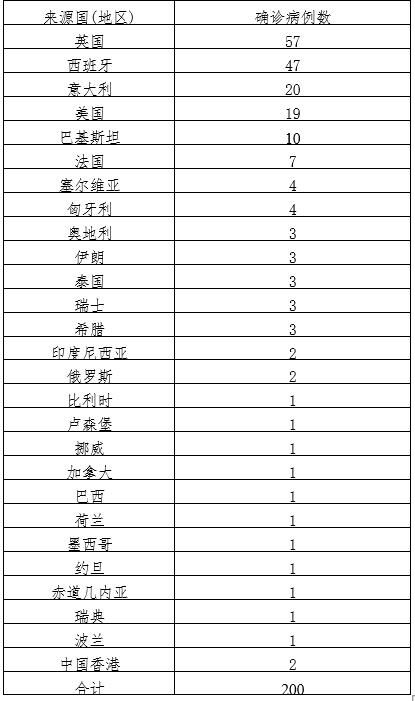  31个省份新增23例重症涉22省市:31个省市新增病例情况