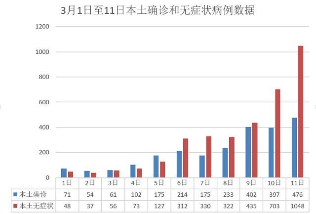 全国近6天新增30例本土确诊/6日全国新增
