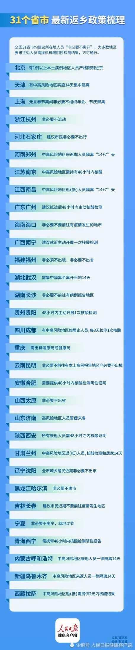 31省份近6天新增8例重症/31省份新增61例