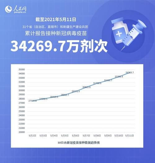 【31省市5月13日最新疫情数据,31省5例】
