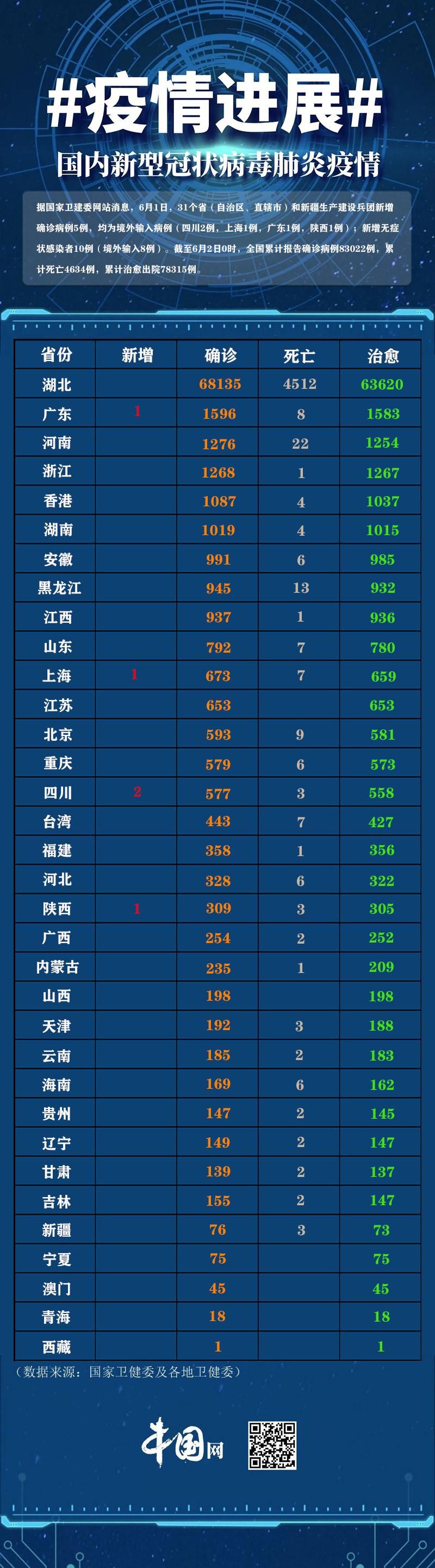 31省市增10例境外输入(31省新增6境外输入)