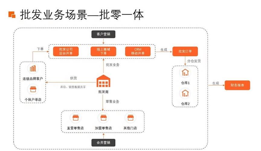 空间业务在线下单 - 玩家必备教程