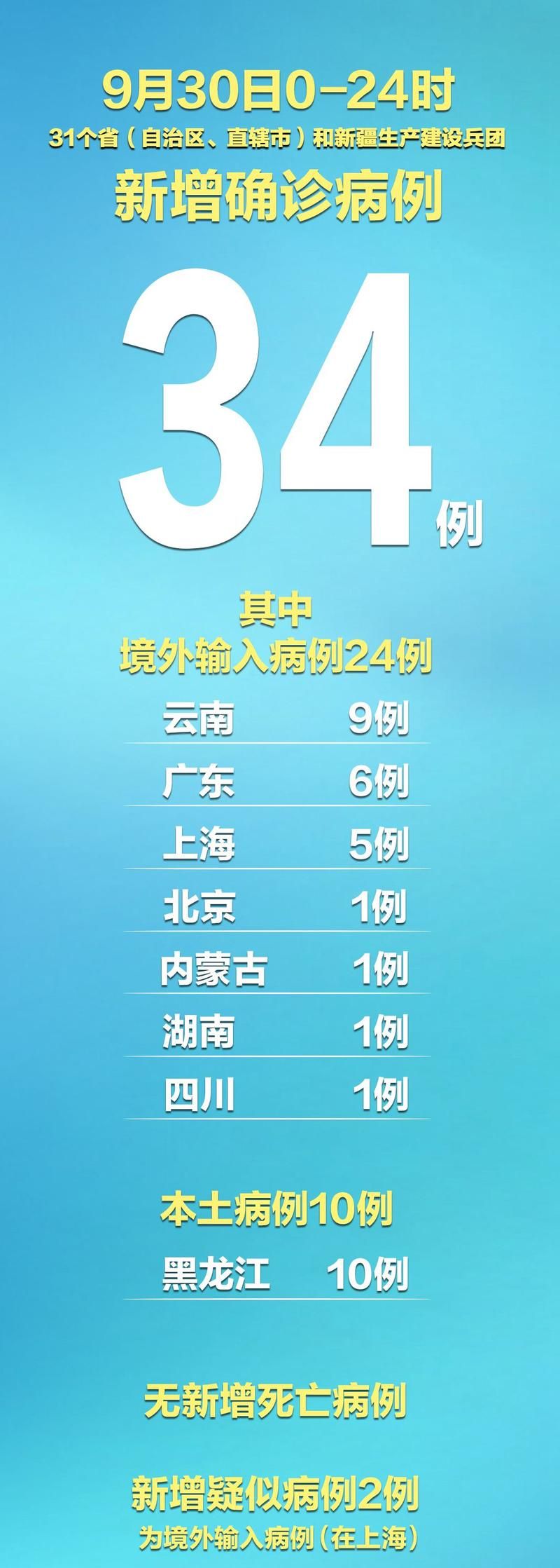 31省新增本土确诊4例(31省新增本土病例4例)