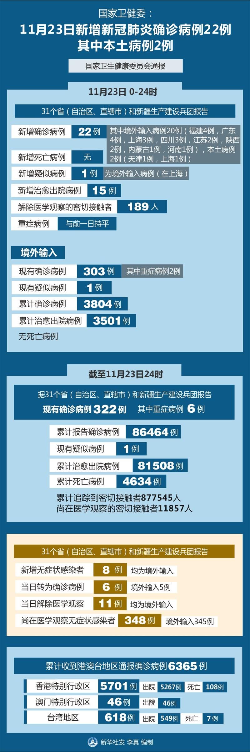 31省新增22例核酸阳性涉23省市(31省新增23例确诊含1例本土)