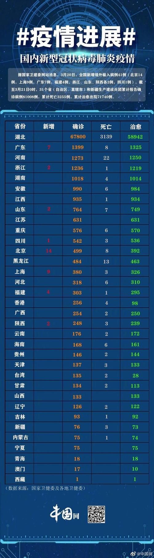 31个省份新增20例均为境外输入_31省份新增15例境外输入