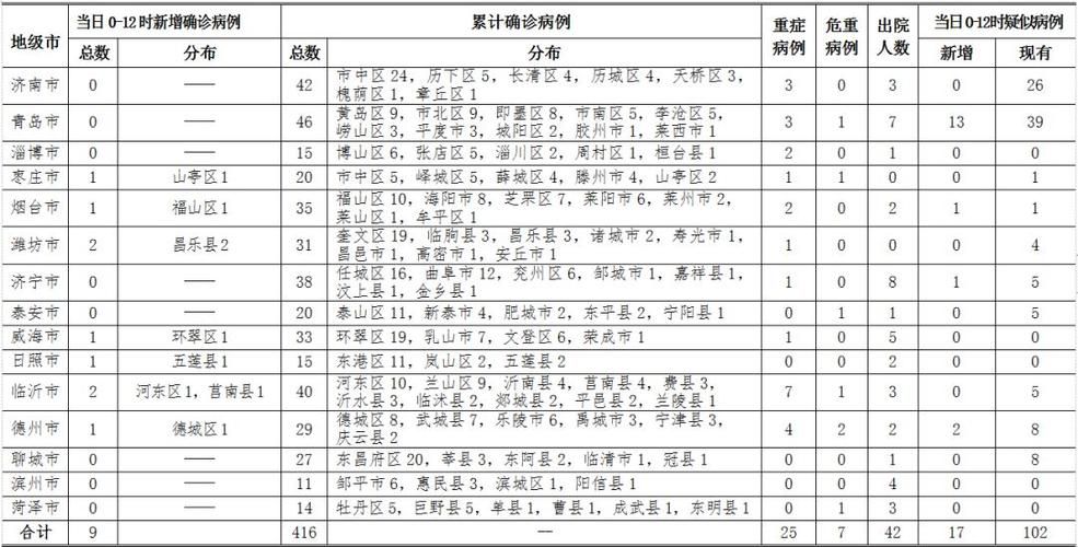 6地新增25例重症及25例无症状/6地新增25例重症及25例无症状是什么