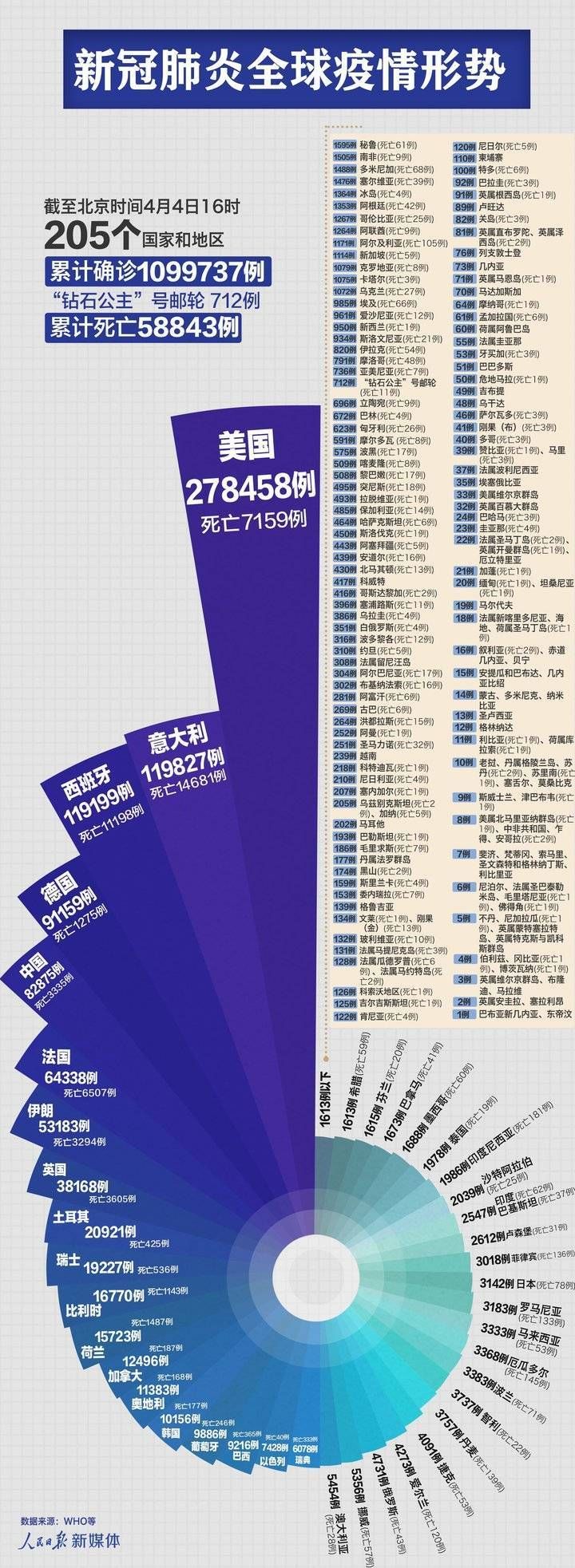 全球新增死亡病例6例/全球新增死亡病例破万