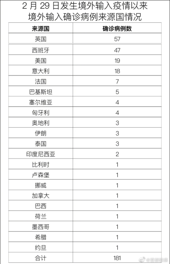  2地新增29例均为境外输入:新增境外28例