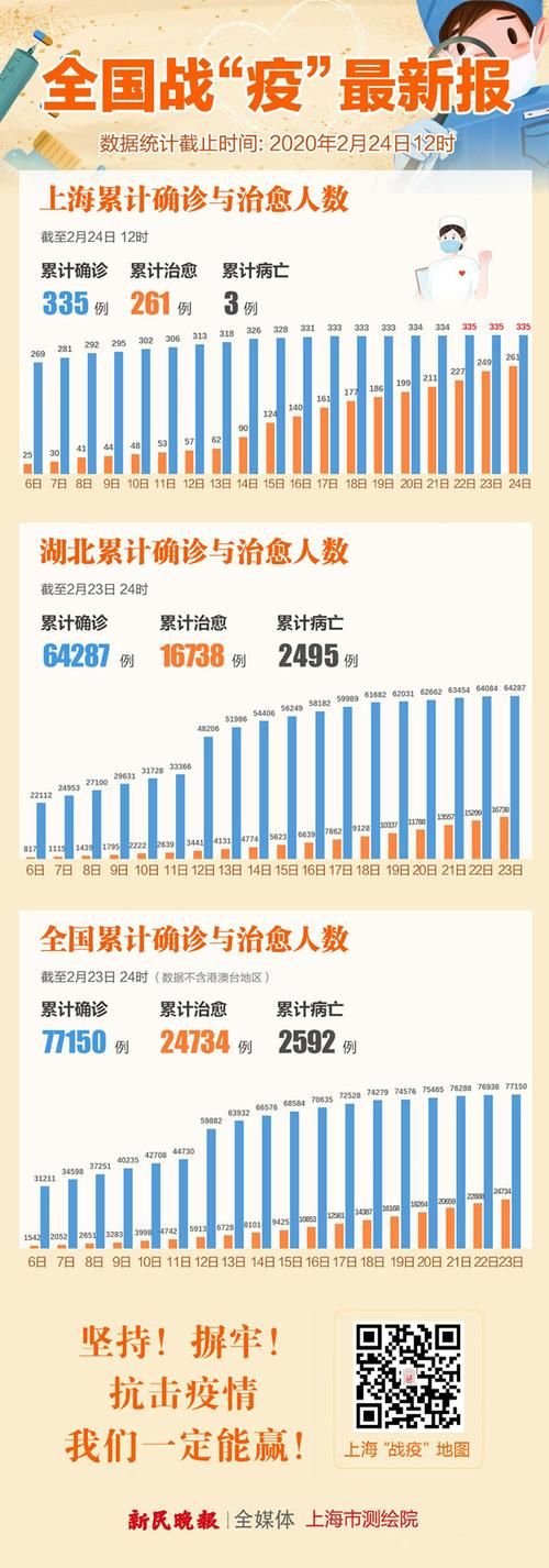  31省增2例死亡病例:新增死亡12例