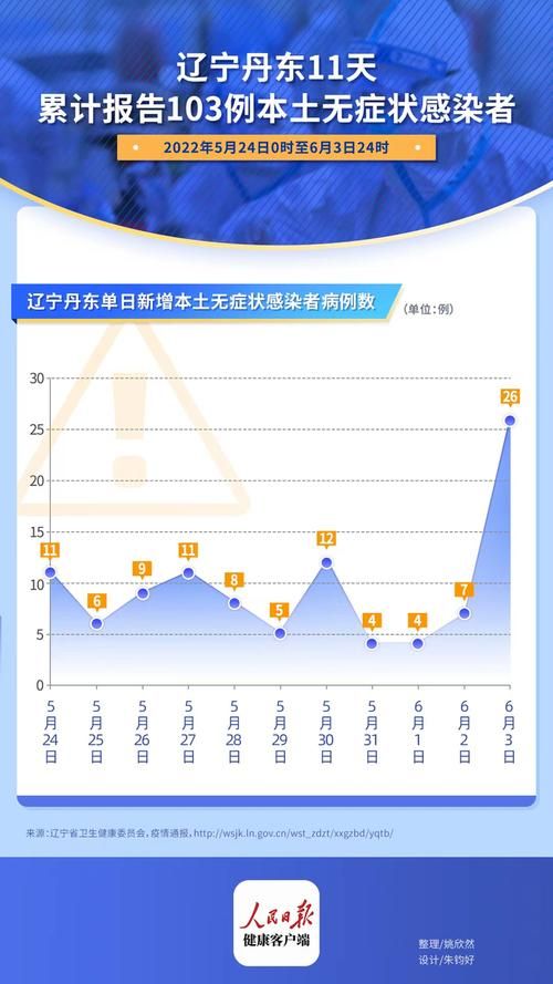 多地新增10例无症状感染者涉27省_31省区市新增本土无症状104例