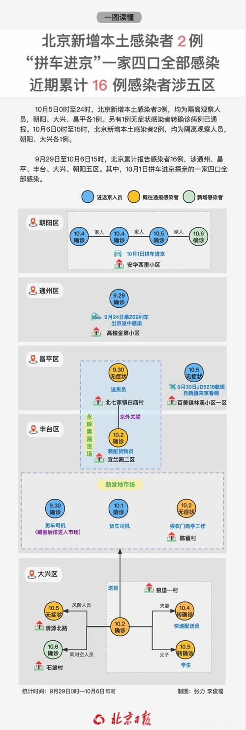  全国增6例无症状感染者:全国新增无症感染者