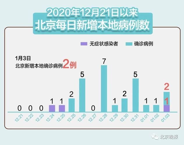 多地近3天新增3例重症/31省区市本土新增确诊连续3天为个位数