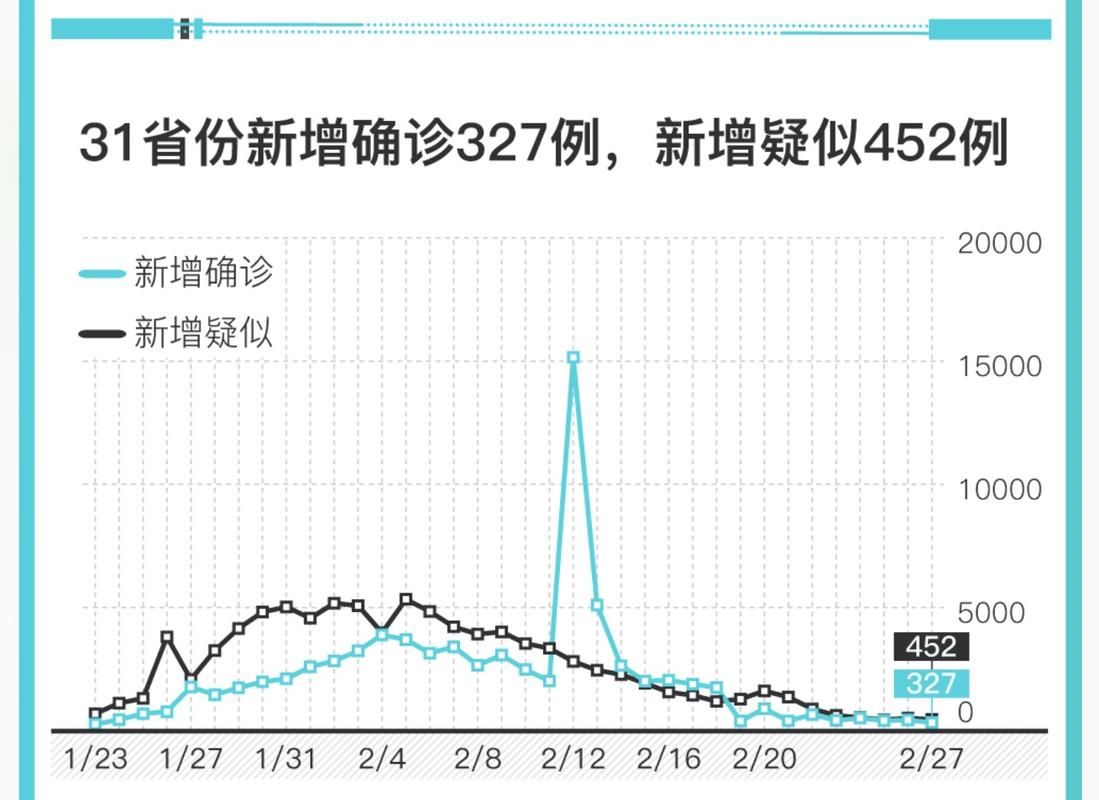 31个省份新增确诊19例均为境外输入(31省份新增确诊病例15例 均为境外输入)
