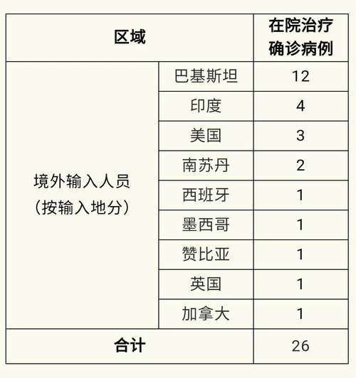 7地新增28例均为境外输入_31省新增7例均为境外输入