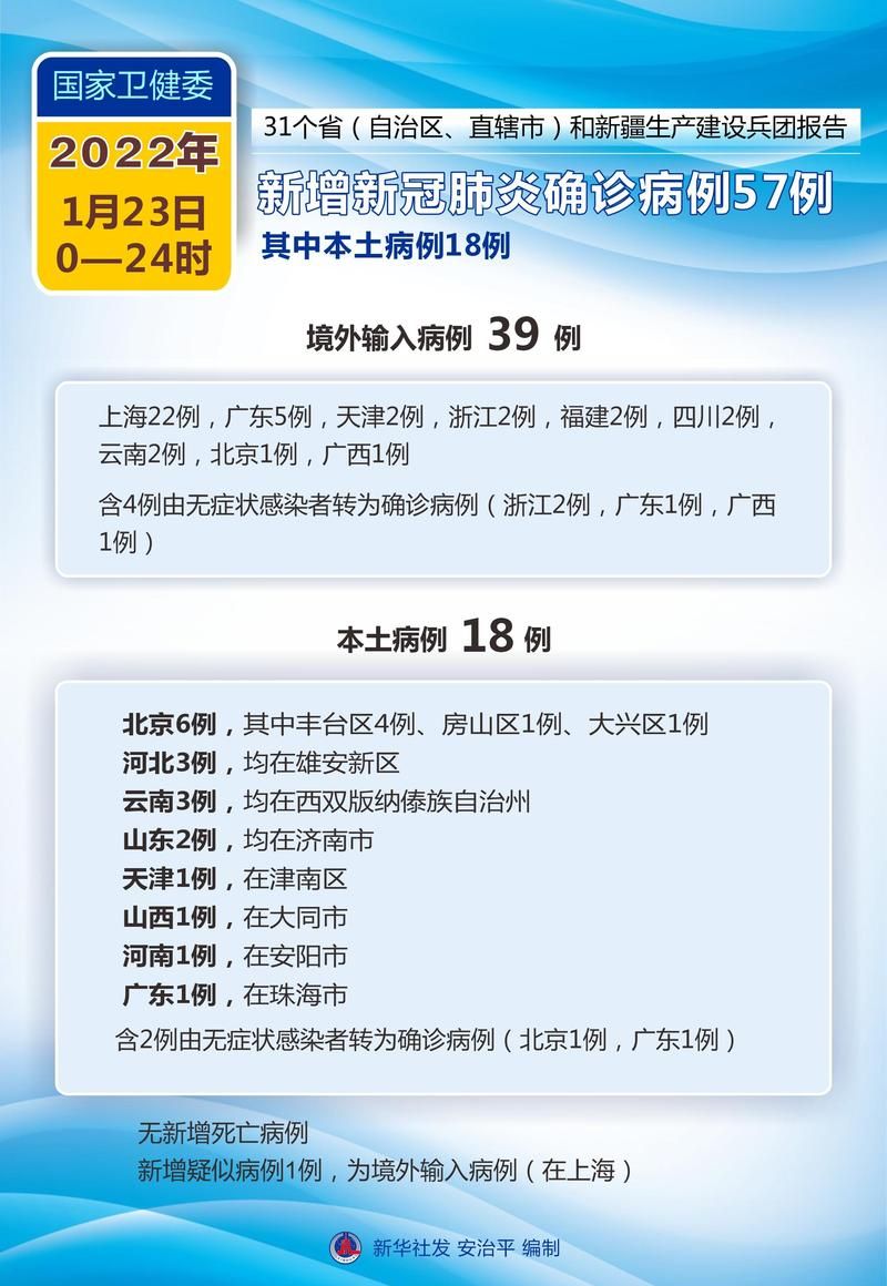 【全球新增23例确诊其中本土20例,全球新增确诊超23万例创单日新高】