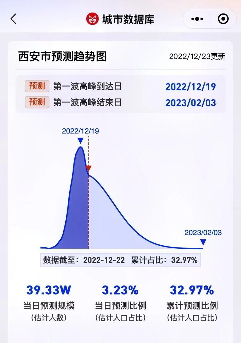 3地疫情高峰感染高峰进度查询(役情高峰地区)