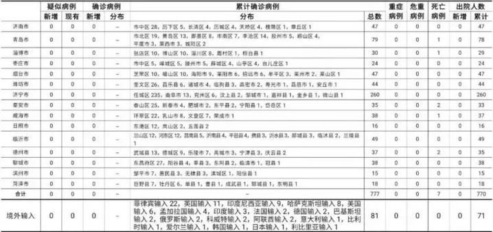  31省区市新增21例核酸阳性涉13省市:31省新增23例确诊含1例本土