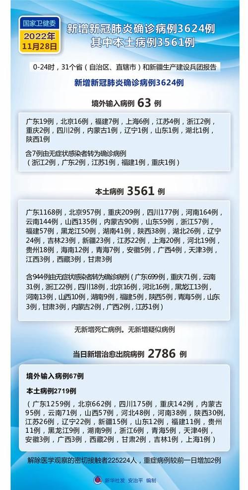 31个省份新增重症28例/新增重症病例