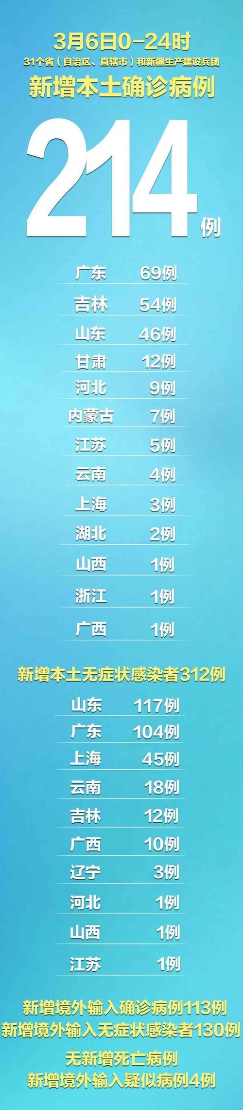 31个省份昨日最新疫情数据_31省份昨日新增12例