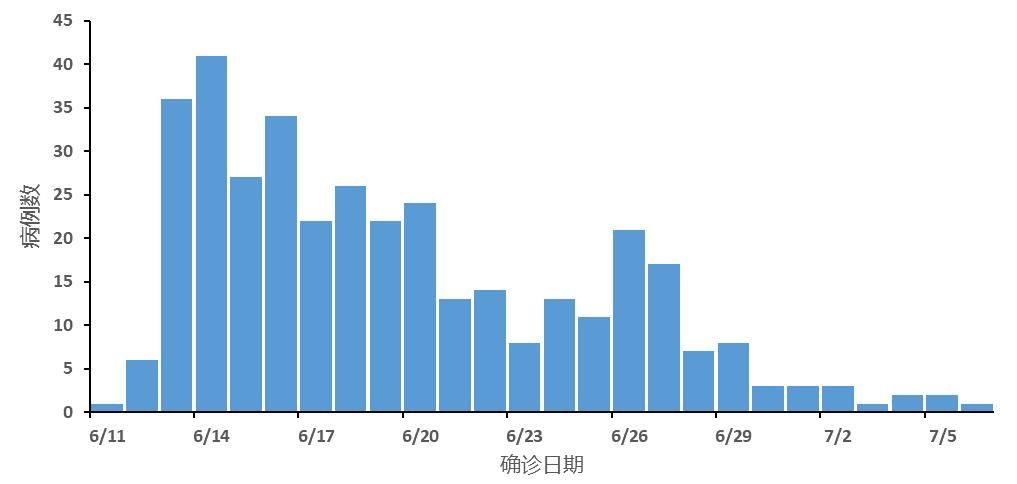 全国疫情高峰感染高峰进度查询_疫情高峰期确诊人数