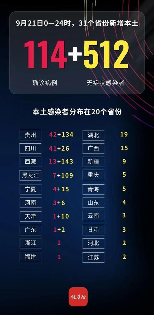 31省区市新增20例本土确诊及16例无症状/31省区市新增确诊57例 其中本土38例