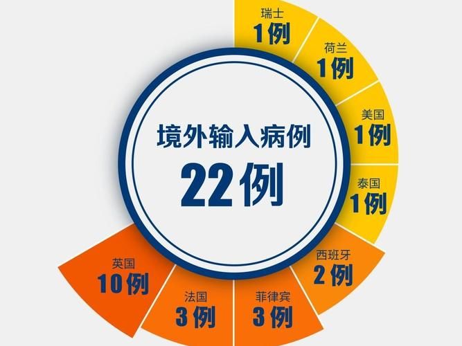 多地新增22例均为境外输入/新增21例境外输入是哪的