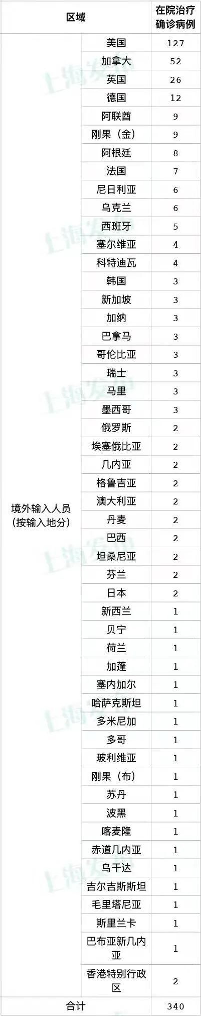 【31个省份新增27例均为境外输入_31省区市新增36例均为境外输入】