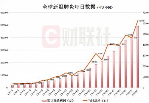 【全球新增9例本土确诊涉12省,全球新增确诊超23万例创单日新高】