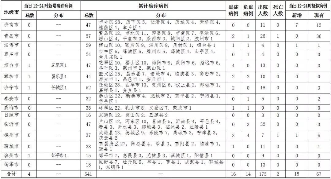 【临沂高新技术产业开发区昨日死亡病例疫情趋势_山东临沂高新区】
