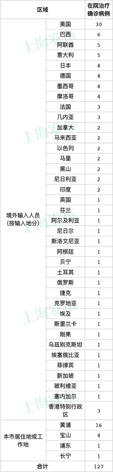 1地昨日新增9例境外输入/31省新增9例境外输入