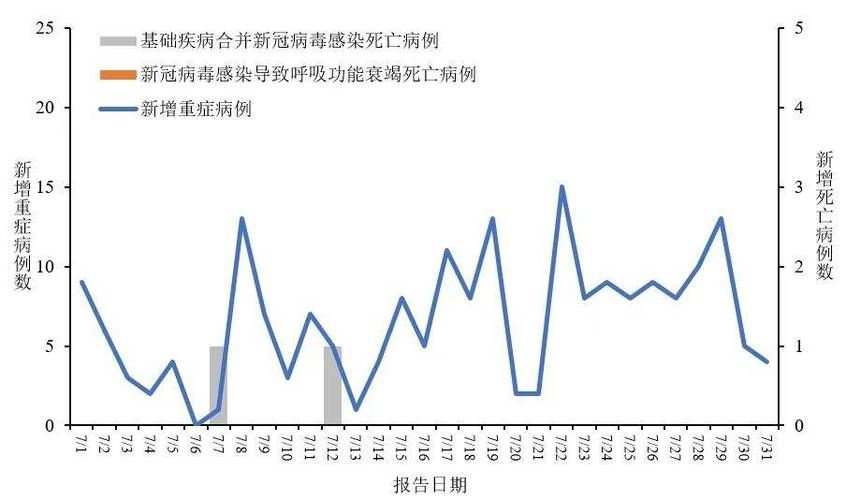 31省区市新增27例重症涉30省(全国现有重症病例)