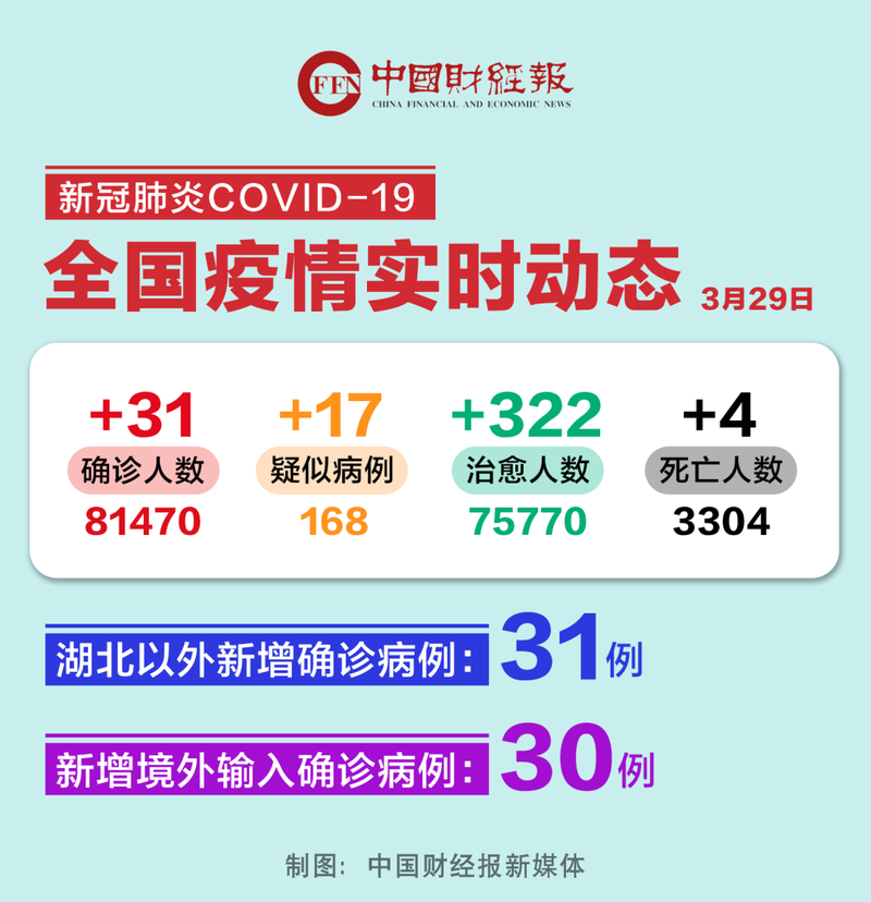 全球新增确诊1例含本土5例/全球新增确诊人数