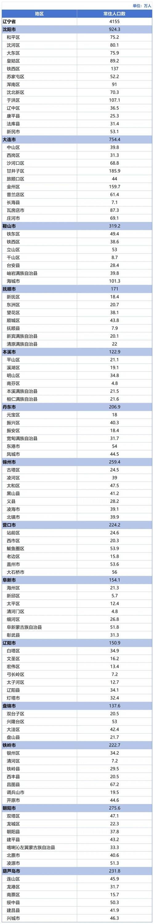 【专家:辽宁省大连市每年或现多个感染高峰,大连现在累计新冠多少人】
