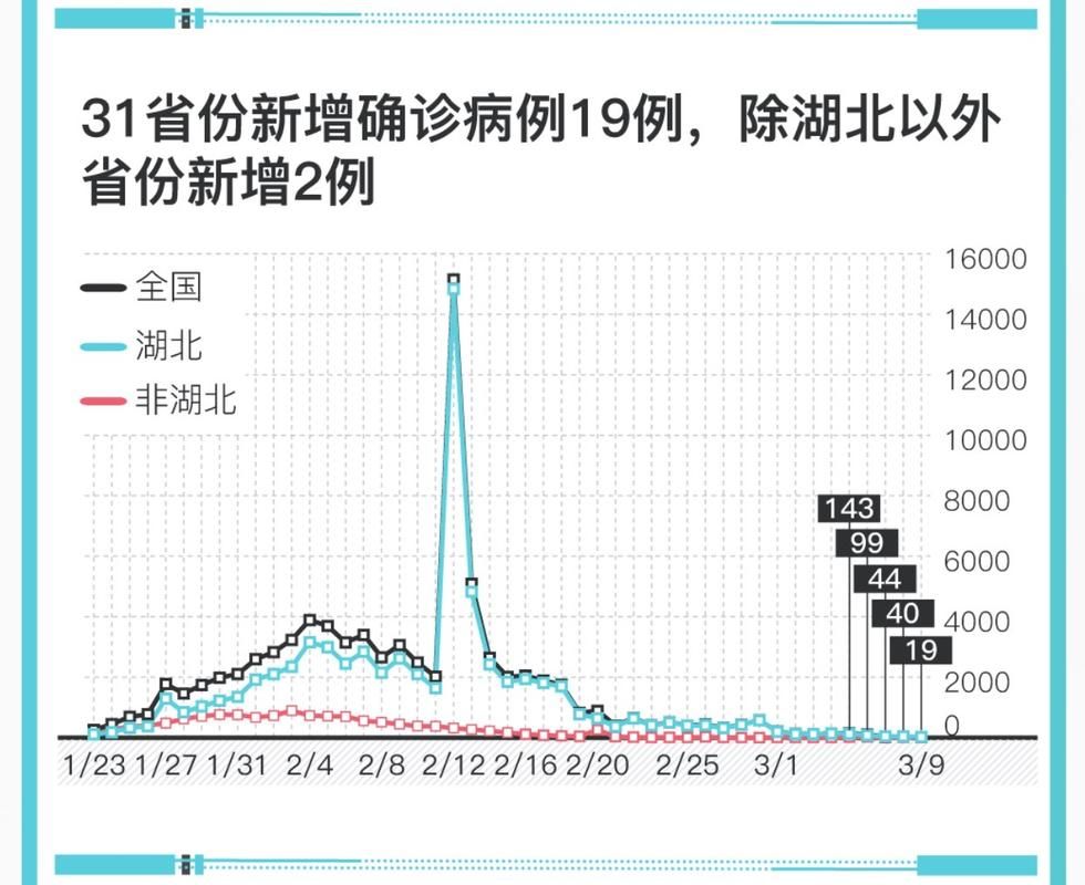 【31省份新增确诊19例含本土25例,31省份新增确诊19例 本土5例】