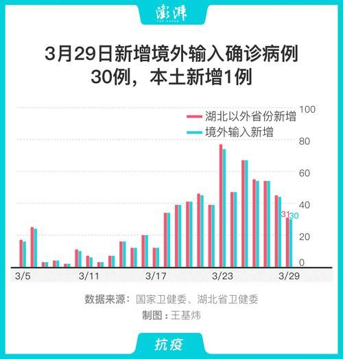 3地新增30例境外输入及11例无症状_31省区市新增1例确诊为境外输入