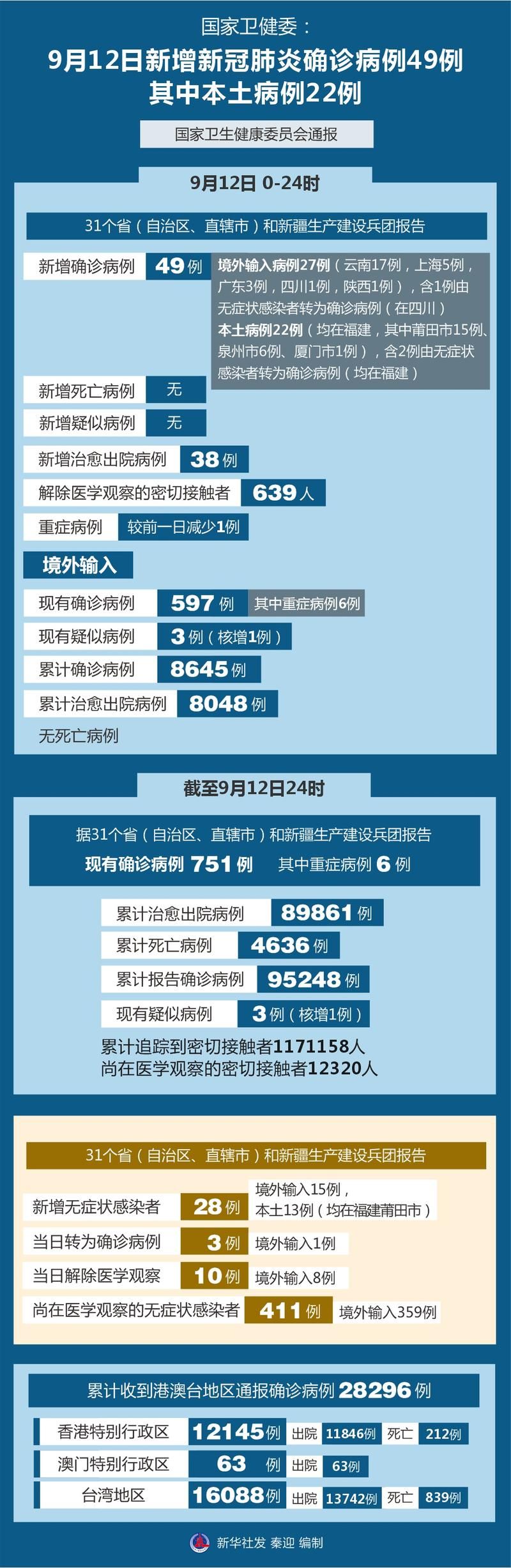 【全球新增9例确诊其中本土29例_全球新增确诊最新数据】