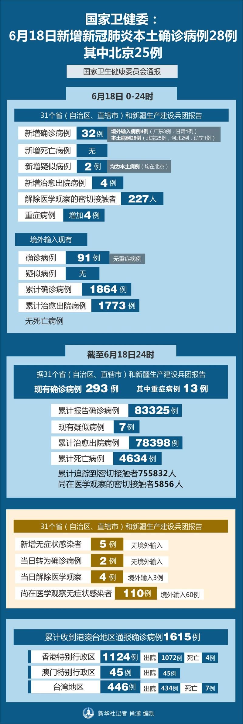 31省区市6月18日最新疫情数据_31省市新增疫情最新消息6月1日
