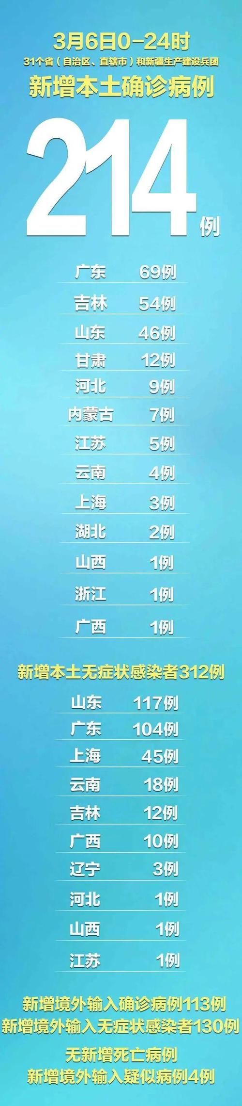 【31省近2天最新疫情数据,31省最新疫情最新消息 全国】