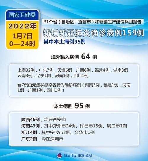 31省新增1例确诊其中本土14例/31省新增确诊124例本土117例