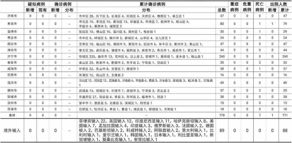 山东淄博近3天无新增境外输入_山东淄博病例